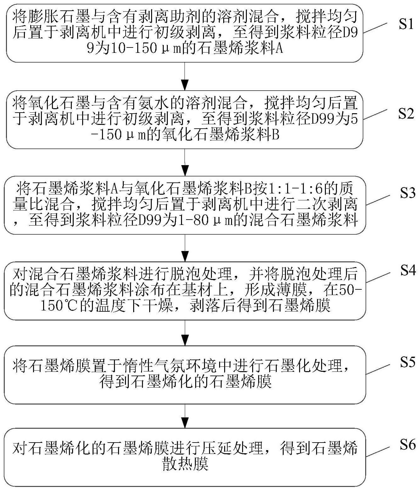 一种石墨烯散热膜及其制备方法