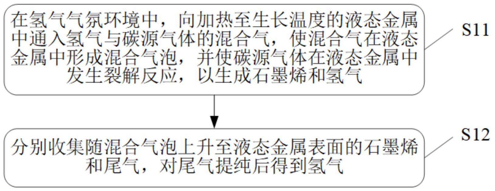 高质量石墨烯粉体生长及同步制氢方法和装置