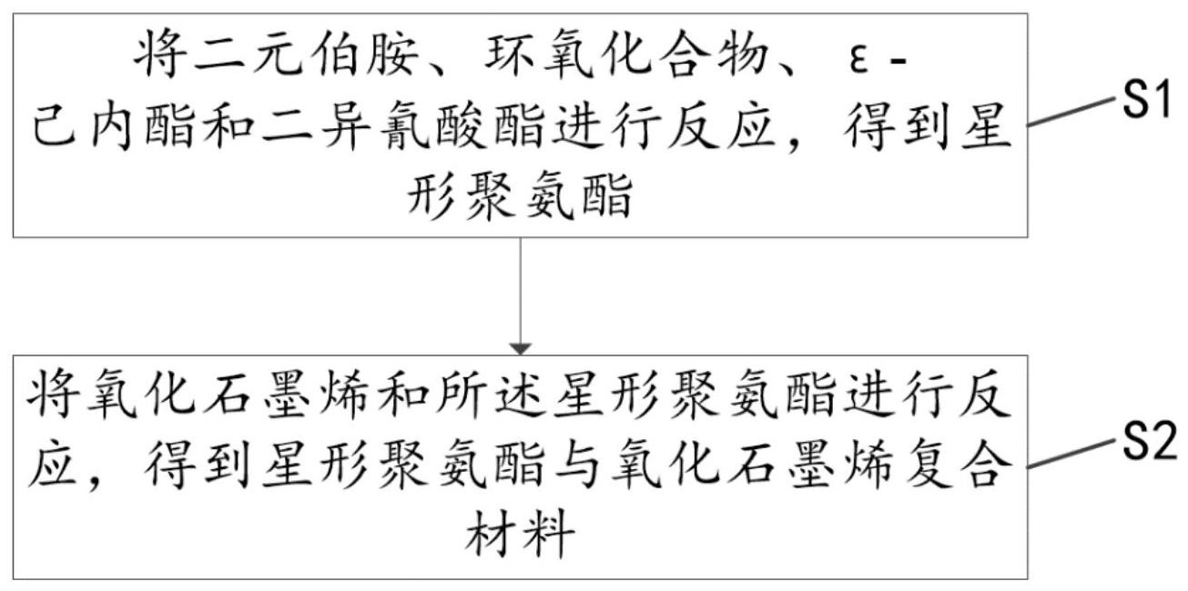 一种星形聚氨酯与氧化石墨烯复合材料、制备方法及应用