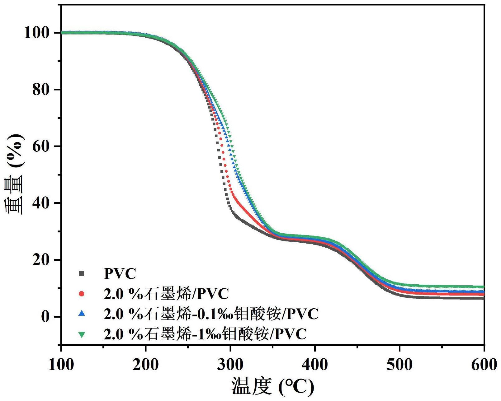 一种石墨烯/钼酸铵协同改性PVC复合材料及其制备方法和应用