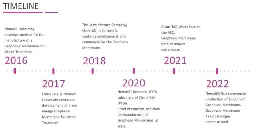 CleanTeQ子公司生产商业规模的石墨烯膜，取得里程碑式的成就，分享起来