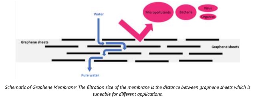 CleanTeQ子公司生产商业规模的石墨烯膜，取得里程碑式的成就，分享起来