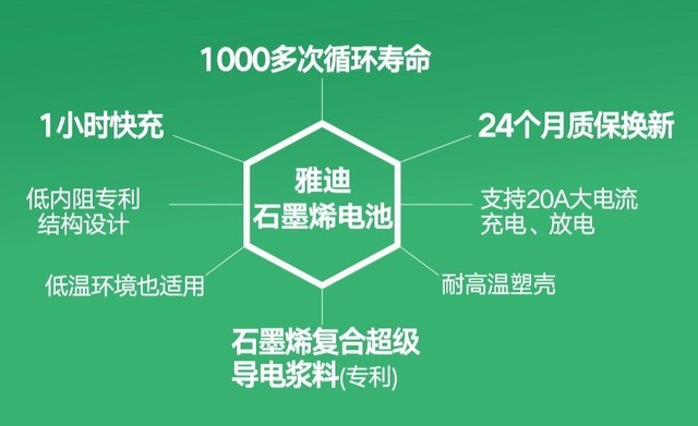 同样都是石墨烯 为啥雅迪的电池这么猛 