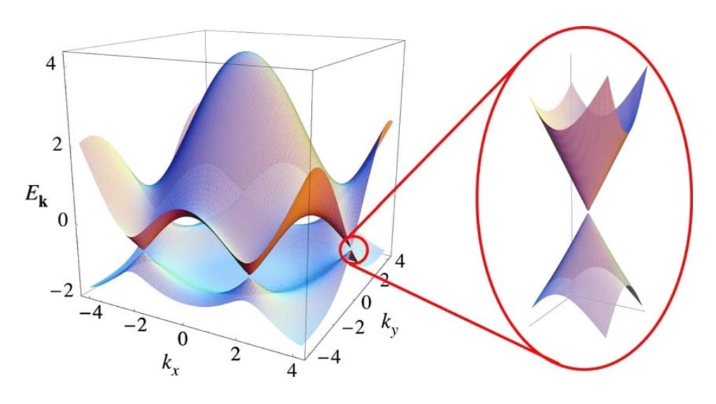 什么是石墨烯场效应晶体管（GFET）？建设、优势和挑战