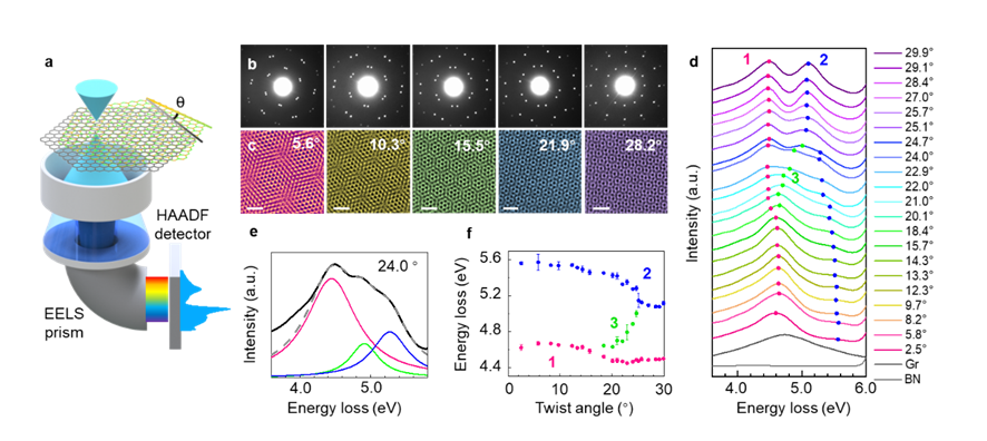 高鹏、刘开辉等利用电镜测量转角h-BN/石墨烯中的可调带间跃迁