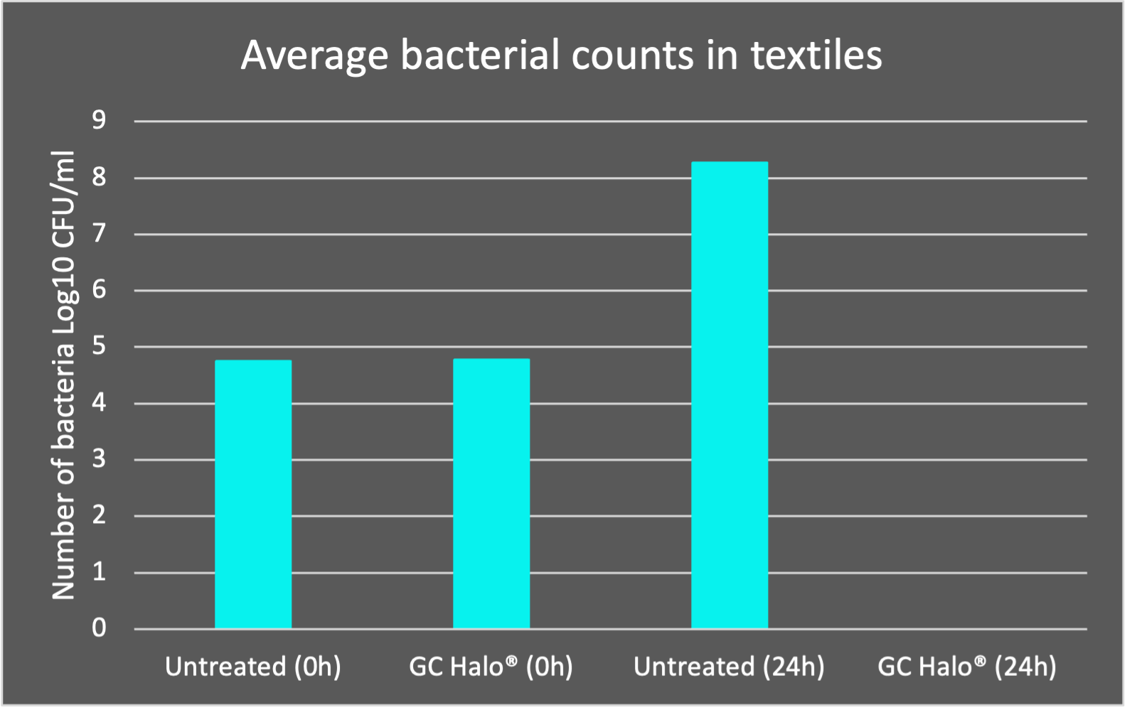 GC Halo®对大肠杆菌和金黄色葡萄球菌的惊人结果