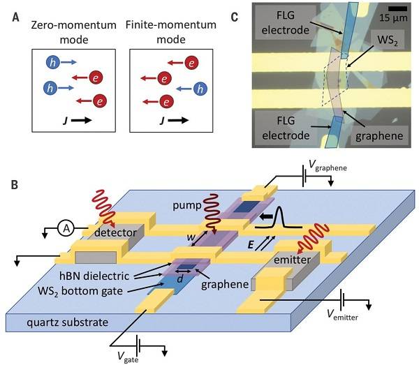 今日Science石墨烯重大发现：石墨烯中狄拉克流体的量子临界电导率