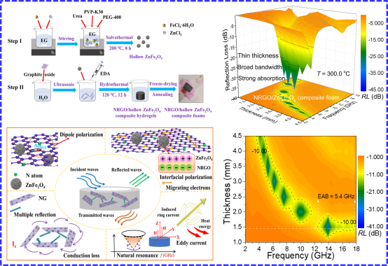 我校疏瑞文教授团队在石墨烯基三维网状超轻复合吸波材料研究中取得系列重要进展