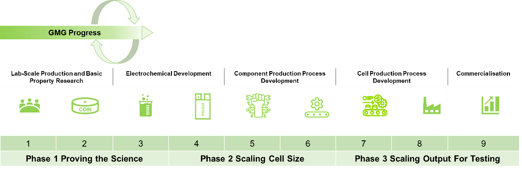 GMG宣布电池，团队和相关更新