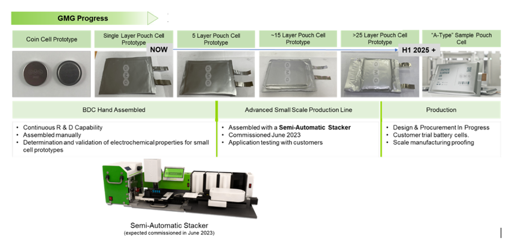 GMG宣布电池，团队和相关更新