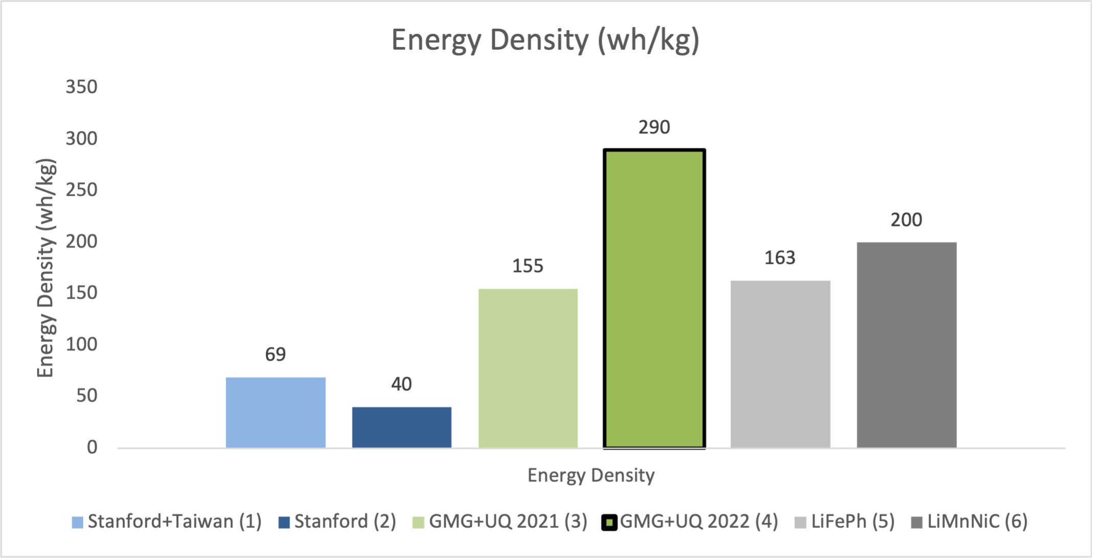 GMG的电池更新：显着的电池性能，电池和石墨烯生产改进