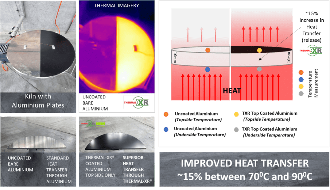 通过THERMAL-XR®和市场更新验证了铝的传热改进