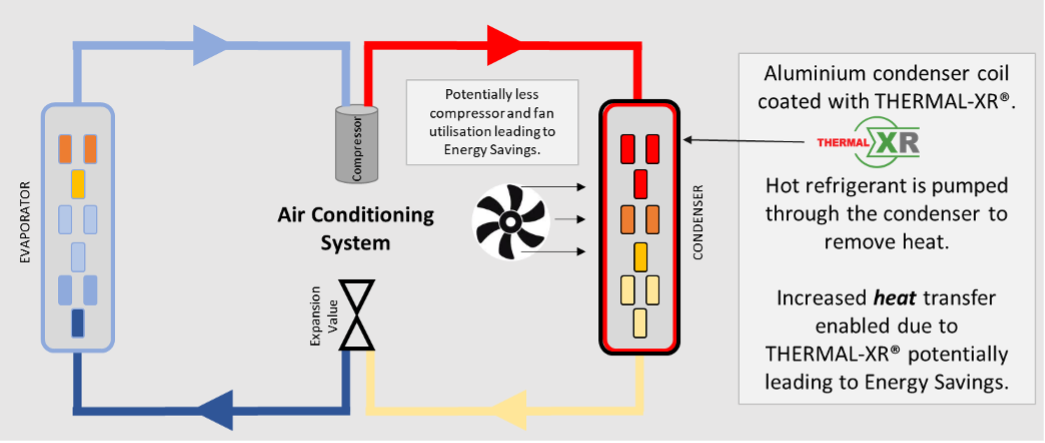 通过THERMAL-XR®和市场更新验证了铝的传热改进