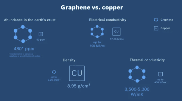 为什么石墨烯应该在电力传输应用中取代铜