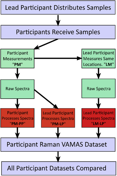面向标准化石墨烯的多实验室表征