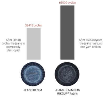 石墨烯UP牛仔布耐磨性测试