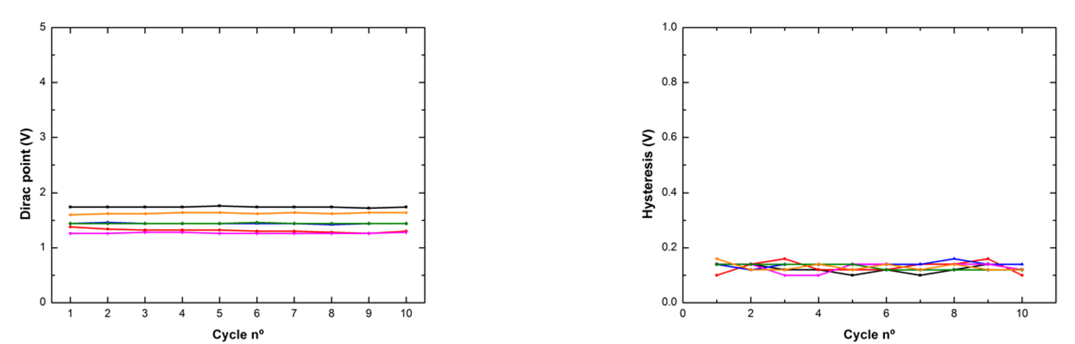 Graphenea Foundry发布GFET S31和GFAB工艺流程，用于钝化、顶部门控和双门控器件