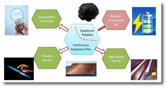 石墨烯 - 大规模生产和应用