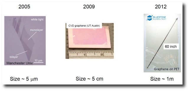 石墨烯 - 大规模生产和应用