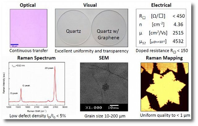 石墨烯 - 大规模生产和应用
