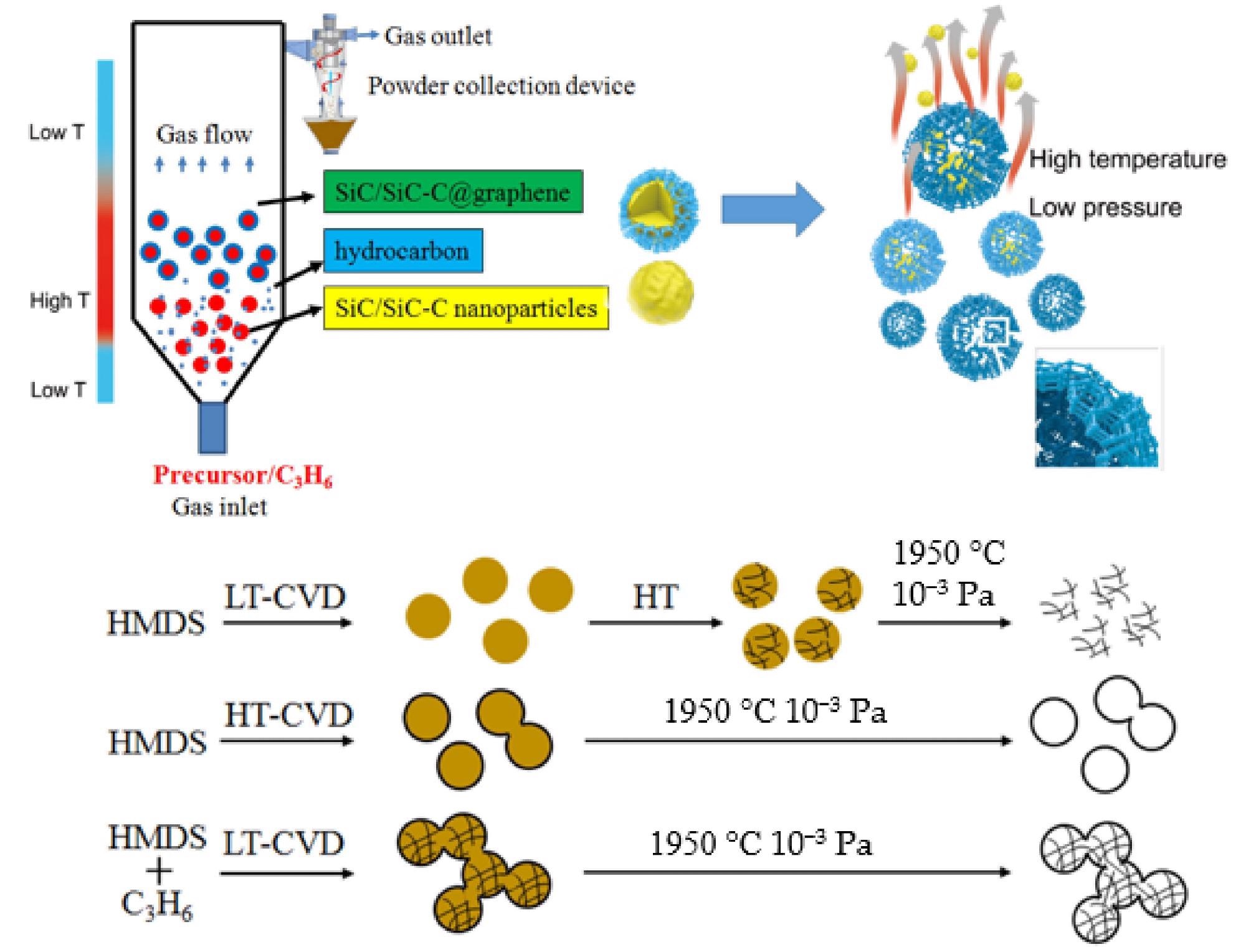 新的CVD策略拓宽了3D石墨烯的工业应用