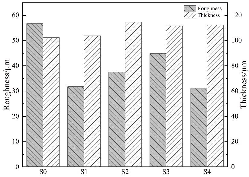 石墨烯基涂层提高了Ti合金的耐磨性和耐腐蚀性