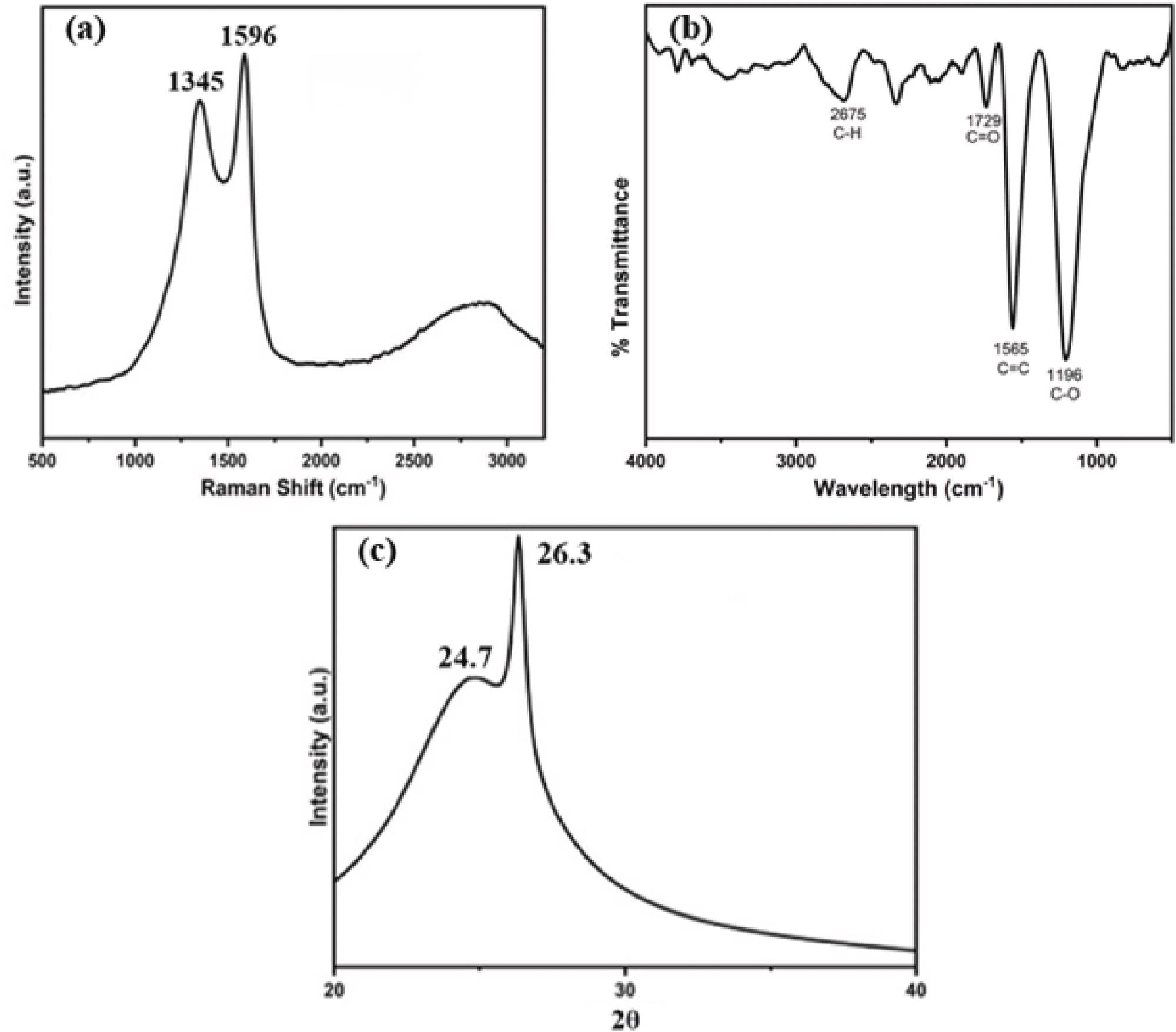 减少塑料废物以制造石墨烯纳米片