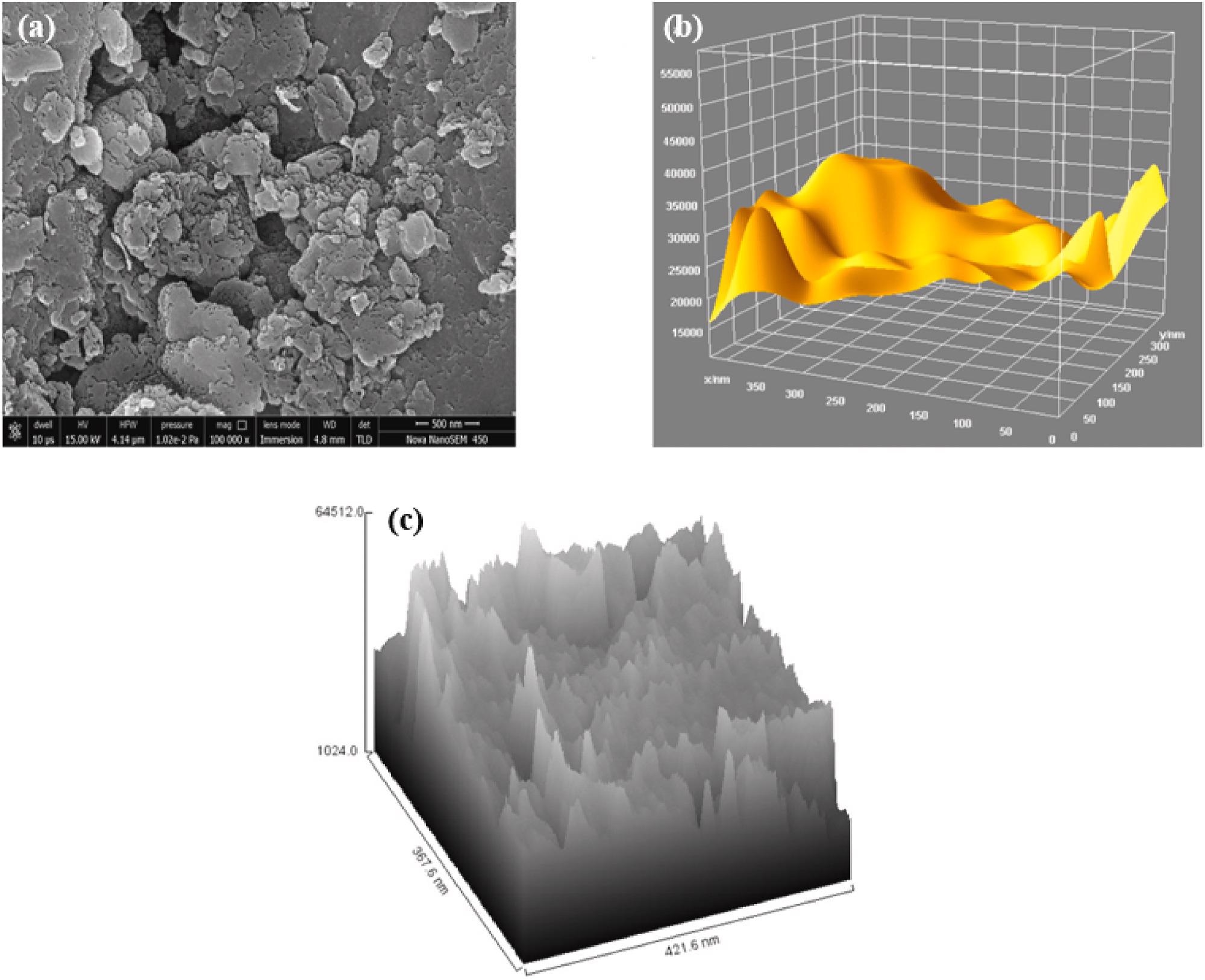 （a） 来自废塑料的减少GN的FESEM图像，（b）来自废塑料的减少GN的FESEM图像的3D表面图，（c）来自来自废弃塑料的减少GN的FESEM图像的表面图。