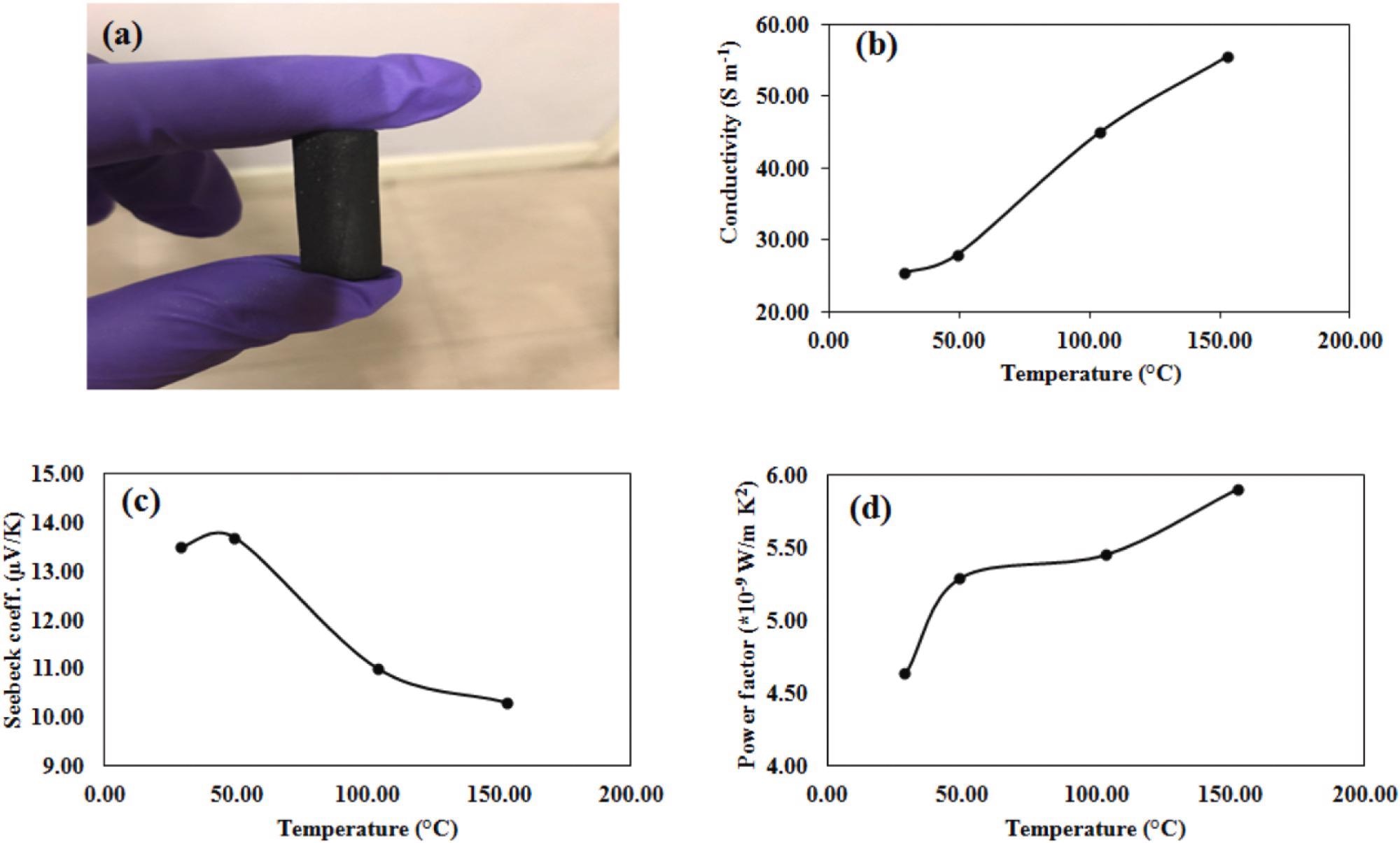 （a） 基于GN的矩形条的垂直图像（12毫米×5毫米×5毫米），用于TE应用，（b）用于GN的电导率图，（c）用于GN的塞贝克系数图，（d）用于GN的功率因数分析。