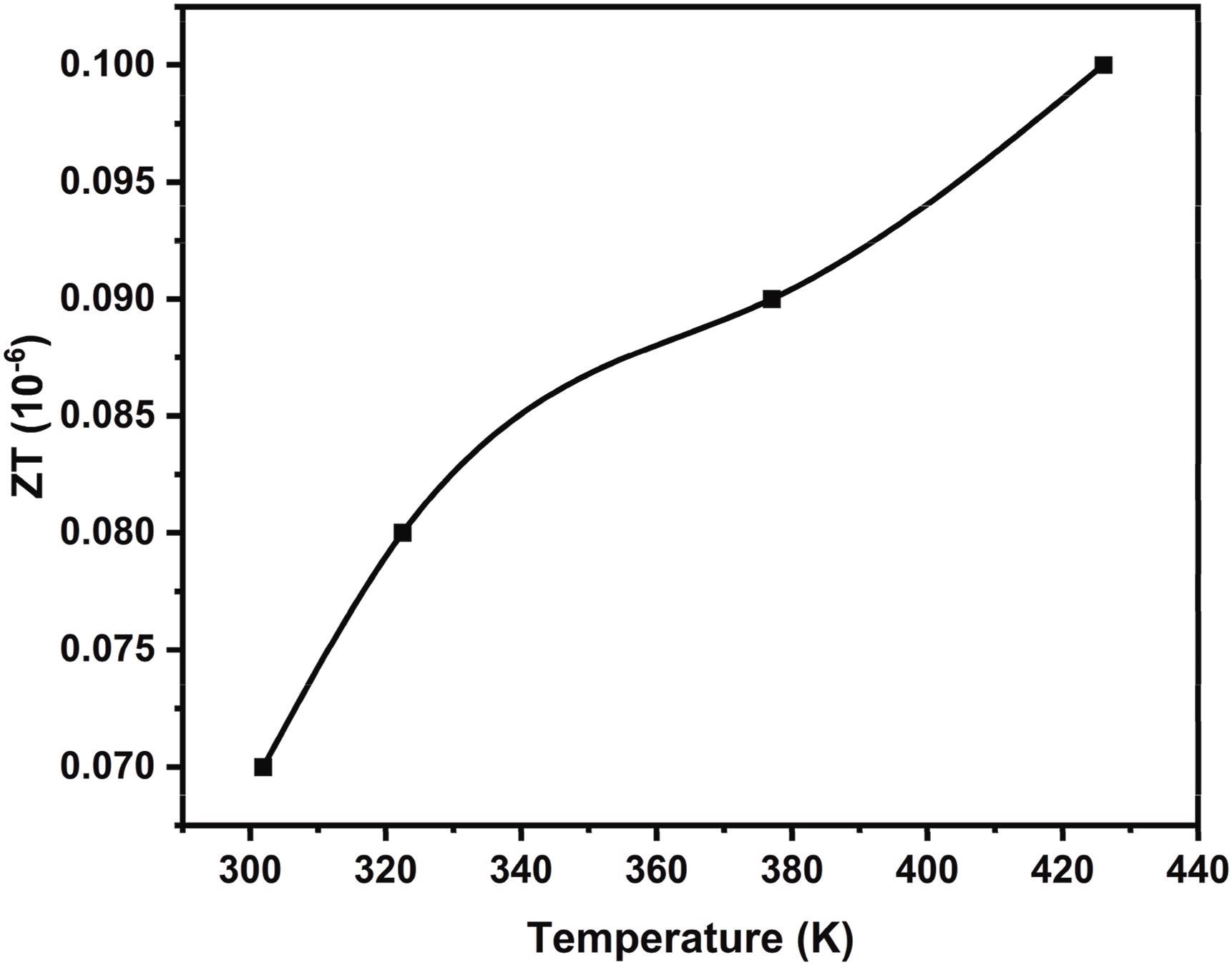 废塑料衍生GN的热电品质因数（ZT）。