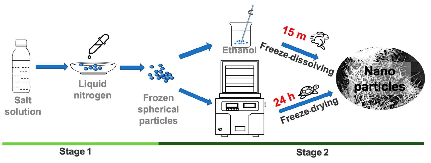 制造纳米颗粒和超细粉末的绿色方法