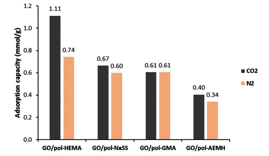 探索用于捕获 CO2 的氧化石墨烯/聚合物复合材料
