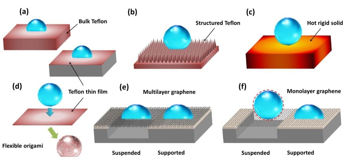 通过悬浮石墨烯释放润湿性操纵