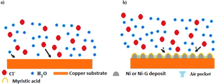 铜基板上耐腐蚀的超疏水石墨烯基涂层