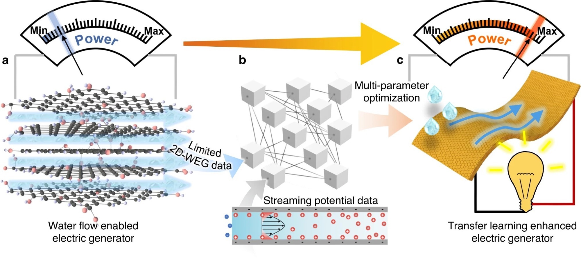 a 基于GO组装框架的2D-WEG具有大量集成的2D通道，可以通过自发的内部水流产生相当大的电能。b 为解决所开发的2D-WEG的多参数耦合优化问题，采用TL框架，利用有限的实验数据和背景相似的丰富流电位数据，实现发电性能的准确预测和优化。c 最终，TL优化的2D-WEG具有机械灵活性和增强的发电性能，用于为各种商用电器供电。