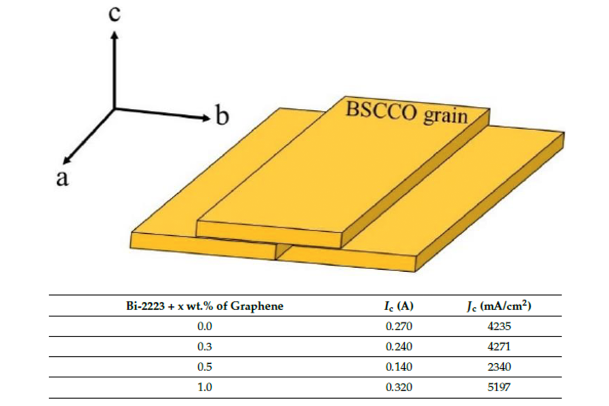 添加石墨烯纳米颗粒可提高Bi-2223的超导性能