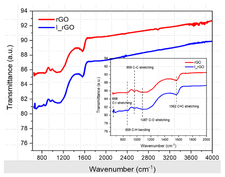 研究人员测试碘掺杂的氧化石墨烯作为电催化剂