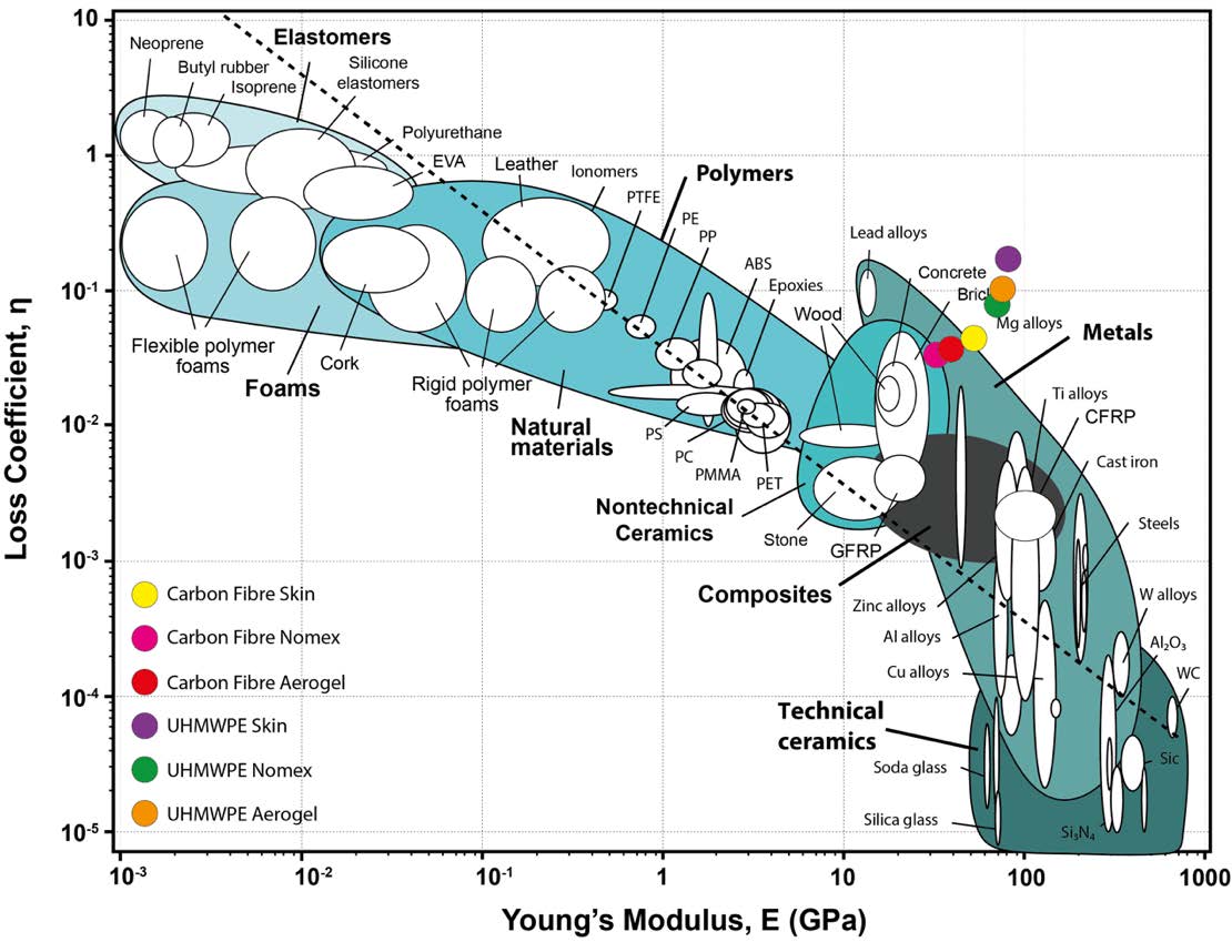固有振动抑制材料的演变