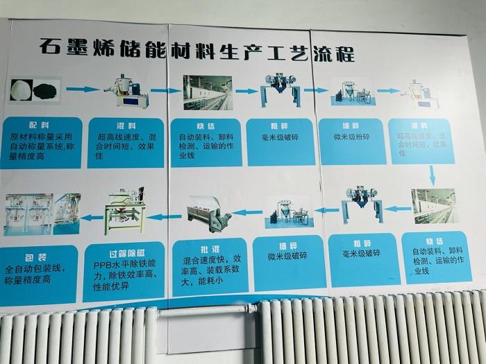 锂电万里行宁夏内蒙篇--宁夏汉尧石墨烯储能材料科技有限公司