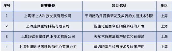 宝山环上大科技园4家企业入围全国颠覆性技术创新大赛领域赛