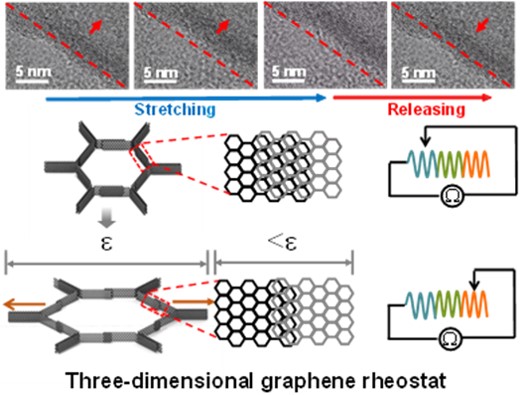 InfoMat: 基于 “滑动变阻器”工作原理的高性能石墨烯可拉伸应变传感器