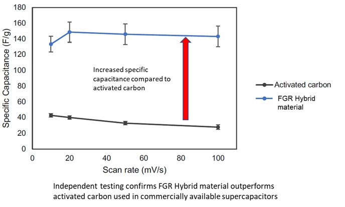 石墨烯基超级电容器材料的能量密度水平提高了85%