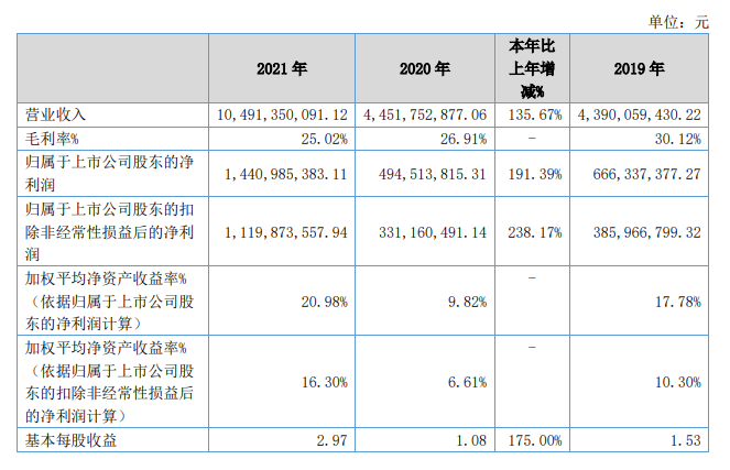 北交所“一哥”贝特瑞披露2021年成绩单：营收超百亿，产能大扩张