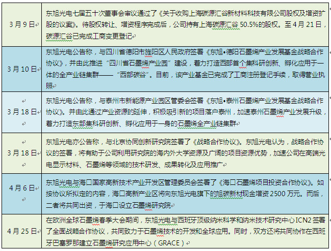 东旭光电：石墨烯布局正当时