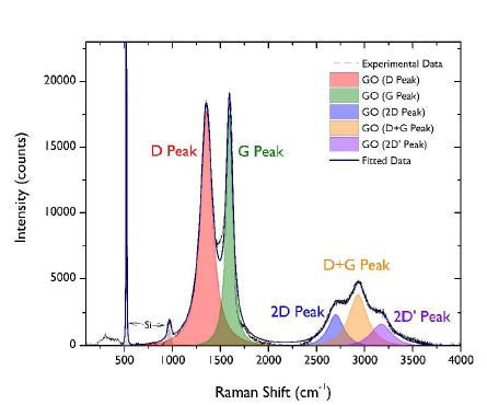 氧化石墨烯上的拉曼光谱