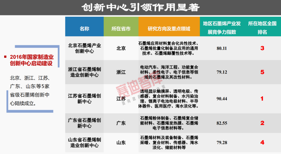 31省“四个梯队”石墨烯产业格局已成，这份报告分析得很透