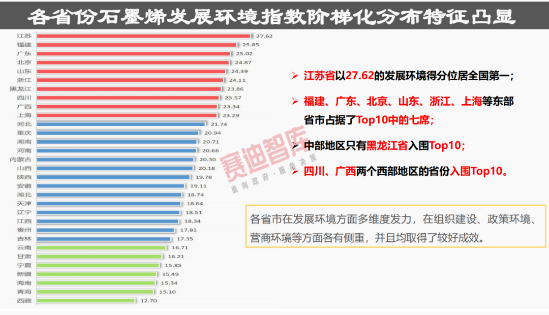 31省“四个梯队”石墨烯产业格局已成，这份报告分析得很透