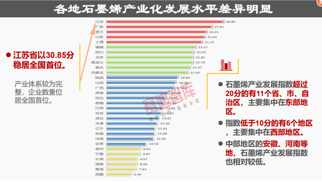 31省“四个梯队”石墨烯产业格局已成，这份报告分析得很透