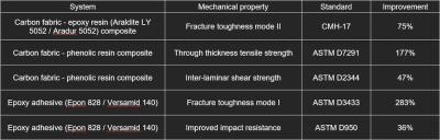 SP1：碳纤维织物和环氧粘合剂，优于标准图表