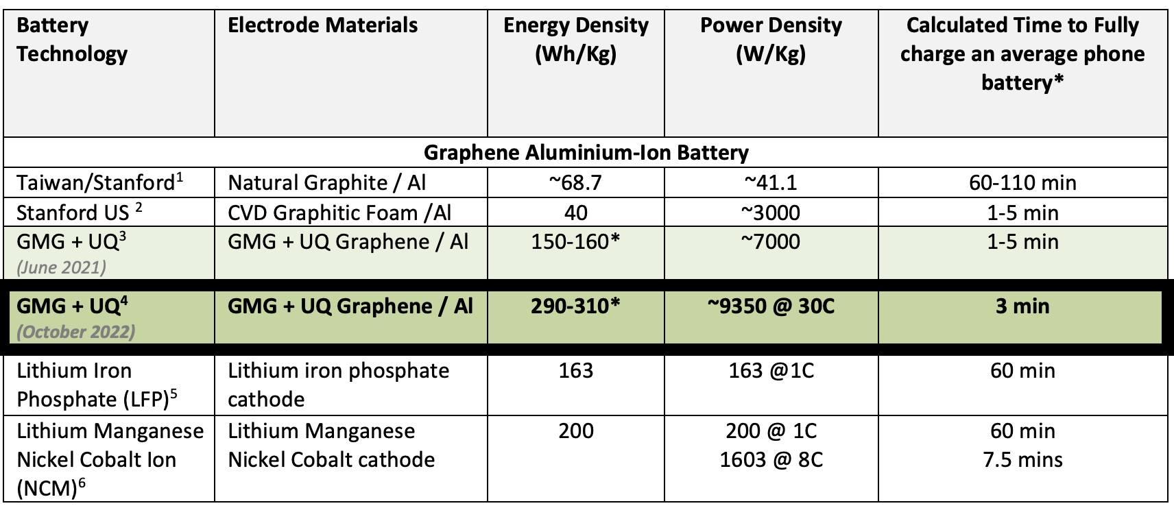 GMG的电池更新：显着的电池性能，电池和石墨烯生产改进